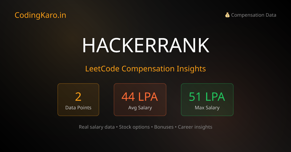 Hackerrank Salary & Compensation Data 2026 | 1+ Real Reports | CodingKaro